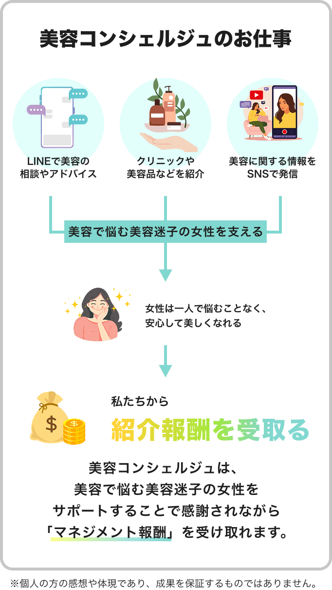 美容コンシェルジュは、美容で悩む美容迷子の女性をサポートすることで感謝されながらマネジメント報酬を受け取れます。